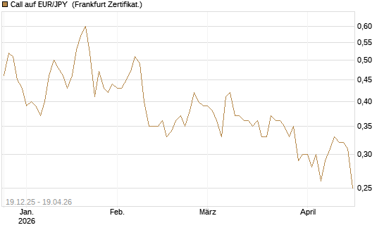 Call auf EUR/JPY [Société Générale Effekten GmbH] Chart