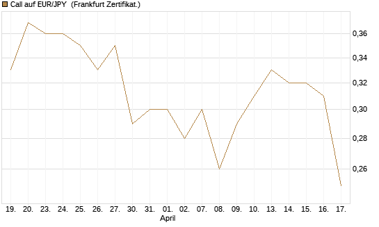 Call auf EUR/JPY [Société Générale Effekten GmbH] Chart