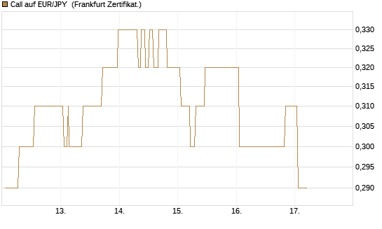 Call auf EUR/JPY [Société Générale Effekten GmbH] Chart