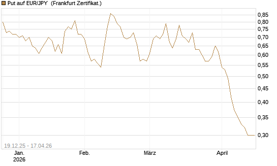Put auf EUR/JPY [Société Générale Effekten GmbH] Chart