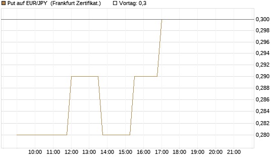 Put auf EUR/JPY [Société Générale Effekten GmbH] Chart