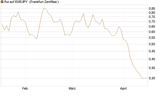 Put auf EUR/JPY [Société Générale Effekten GmbH] Chart