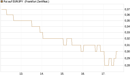 Put auf EUR/JPY [Société Générale Effekten GmbH] Chart
