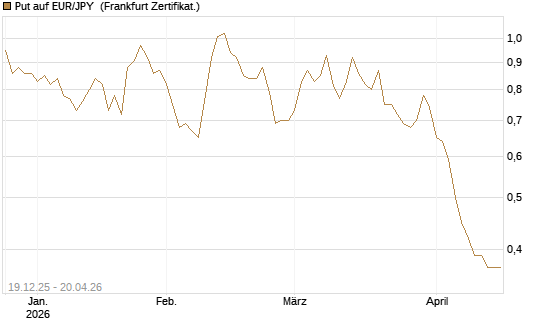Put auf EUR/JPY [Société Générale Effekten GmbH] Chart