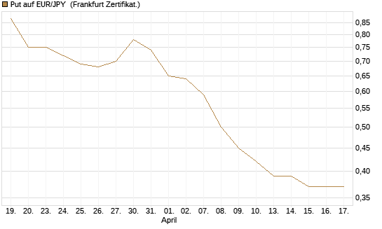 Put auf EUR/JPY [Société Générale Effekten GmbH] Chart
