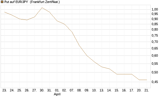 Put auf EUR/JPY [Société Générale Effekten GmbH] Chart