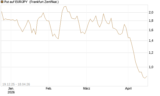 Put auf EUR/JPY [Société Générale Effekten GmbH] Chart