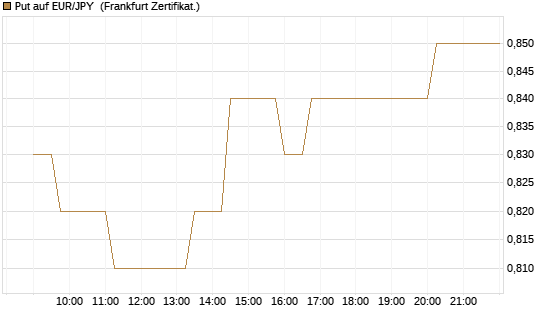 Put auf EUR/JPY [Société Générale Effekten GmbH] Chart