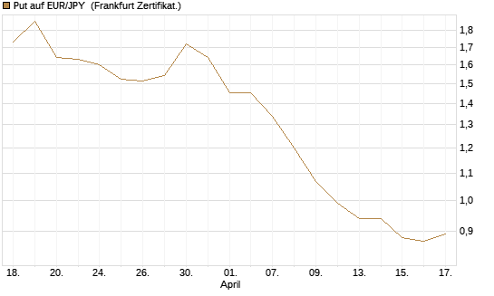 Put auf EUR/JPY [Société Générale Effekten GmbH] Chart