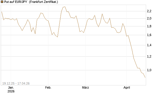 Put auf EUR/JPY [Société Générale Effekten GmbH] Chart