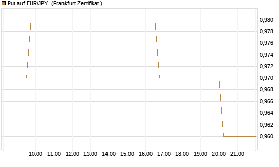 Put auf EUR/JPY [Société Générale Effekten GmbH] Chart