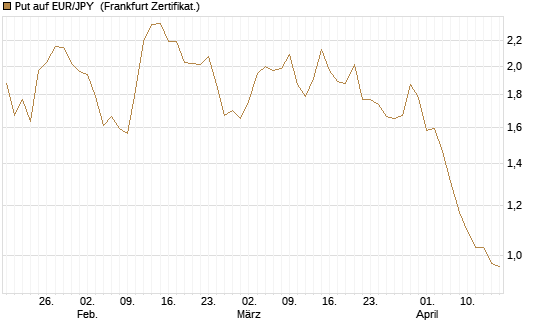 Put auf EUR/JPY [Société Générale Effekten GmbH] Chart