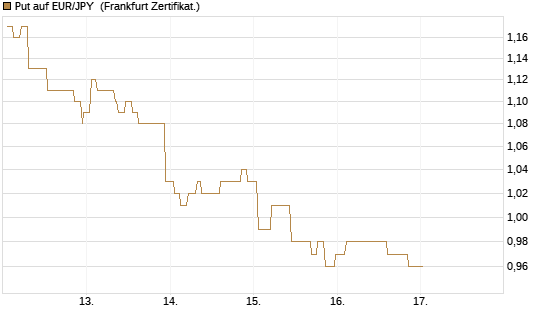 Put auf EUR/JPY [Société Générale Effekten GmbH] Chart