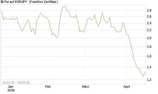 Put auf EUR/JPY [Société Générale Effekten GmbH] Chart