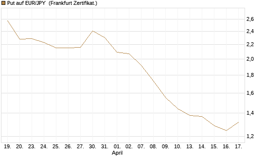 Put auf EUR/JPY [Société Générale Effekten GmbH] Chart