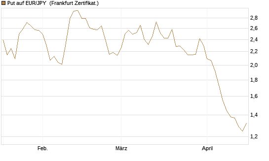 Put auf EUR/JPY [Société Générale Effekten GmbH] Chart