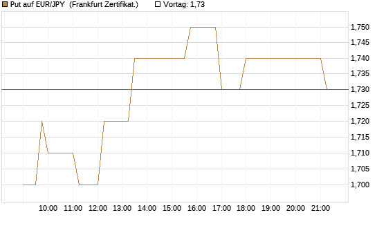 Put auf EUR/JPY [Société Générale Effekten GmbH] Chart
