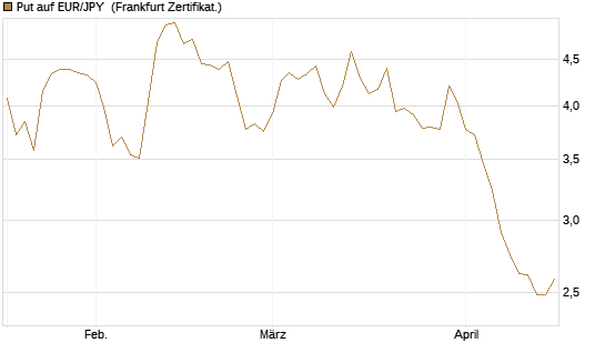 Put auf EUR/JPY [Société Générale Effekten GmbH] Chart