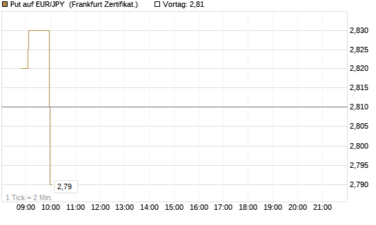 Put auf EUR/JPY [Société Générale Effekten GmbH] Chart