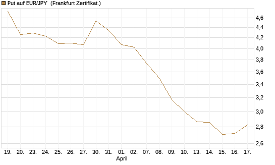 Put auf EUR/JPY [Société Générale Effekten GmbH] Chart