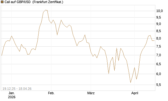 Call auf GBP/USD [Société Générale Effekten GmbH] Chart