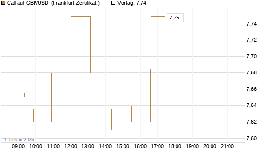 Call auf GBP/USD [Société Générale Effekten GmbH] Chart