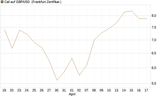 Call auf GBP/USD [Société Générale Effekten GmbH] Chart