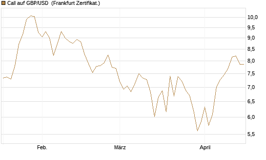 Call auf GBP/USD [Société Générale Effekten GmbH] Chart