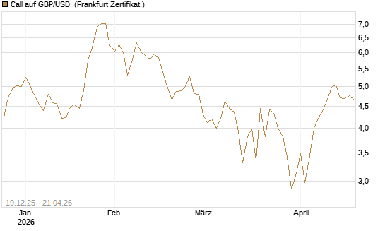 Call auf GBP/USD [Société Générale Effekten GmbH] Chart
