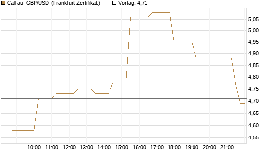Call auf GBP/USD [Société Générale Effekten GmbH] Chart