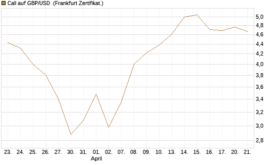 Call auf GBP/USD [Société Générale Effekten GmbH] Chart