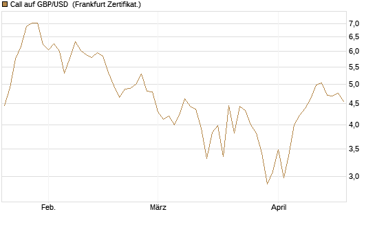 Call auf GBP/USD [Société Générale Effekten GmbH] Chart