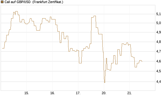 Call auf GBP/USD [Société Générale Effekten GmbH] Chart