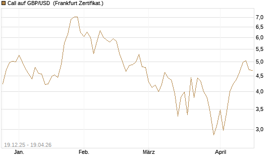 Call auf GBP/USD [Société Générale Effekten GmbH] Chart