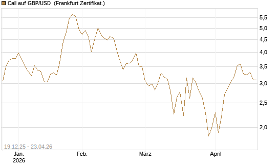 Call auf GBP/USD [Société Générale Effekten GmbH] Chart