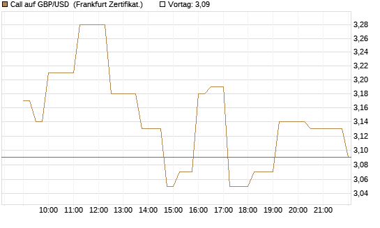Call auf GBP/USD [Société Générale Effekten GmbH] Chart