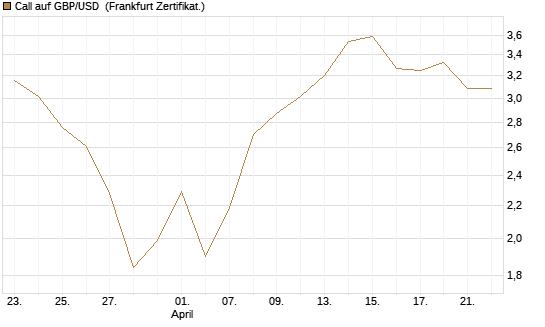 Call auf GBP/USD [Société Générale Effekten GmbH] Chart