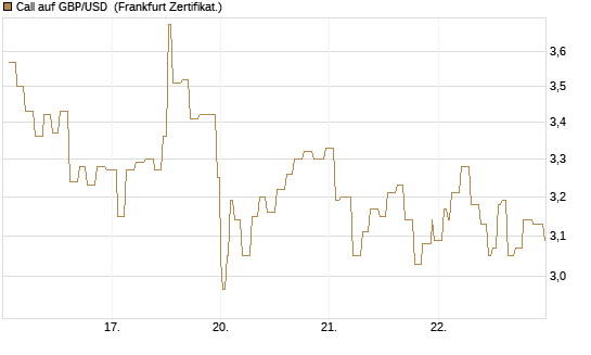 Call auf GBP/USD [Société Générale Effekten GmbH] Chart