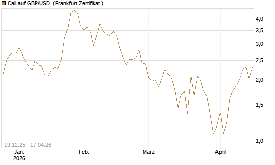 Call auf GBP/USD [Société Générale Effekten GmbH] Chart