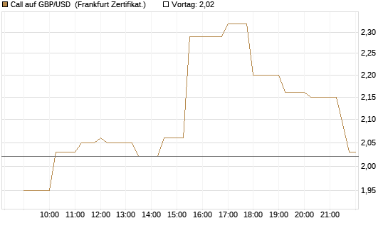 Call auf GBP/USD [Société Générale Effekten GmbH] Chart