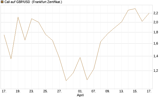 Call auf GBP/USD [Société Générale Effekten GmbH] Chart