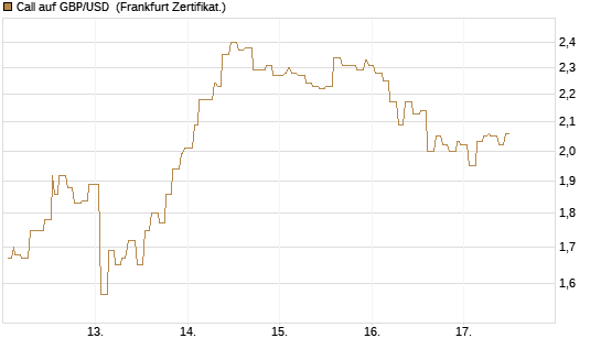 Call auf GBP/USD [Société Générale Effekten GmbH] Chart