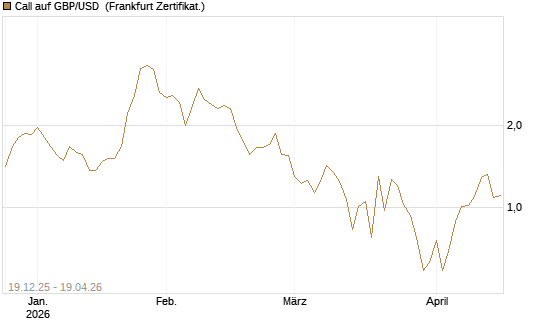 Call auf GBP/USD [Société Générale Effekten GmbH] Chart