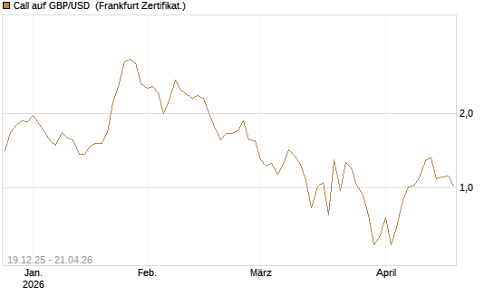 Call auf GBP/USD [Société Générale Effekten GmbH] Chart