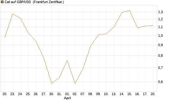 Call auf GBP/USD [Société Générale Effekten GmbH] Chart