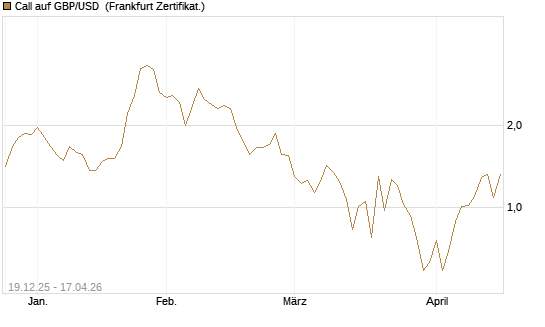 Call auf GBP/USD [Société Générale Effekten GmbH] Chart