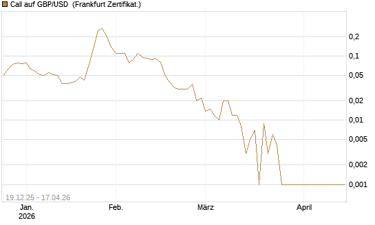 Call auf GBP/USD [Société Générale Effekten GmbH] Chart
