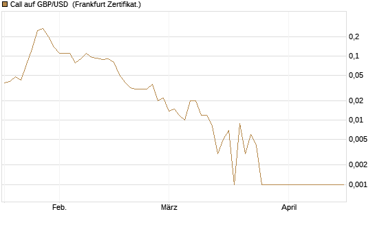 Call auf GBP/USD [Société Générale Effekten GmbH] Chart