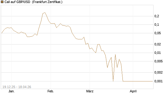 Call auf GBP/USD [Société Générale Effekten GmbH] Chart
