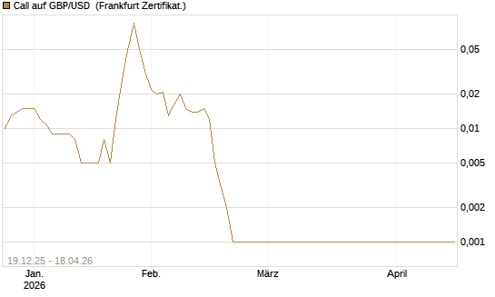 Call auf GBP/USD [Société Générale Effekten GmbH] Chart